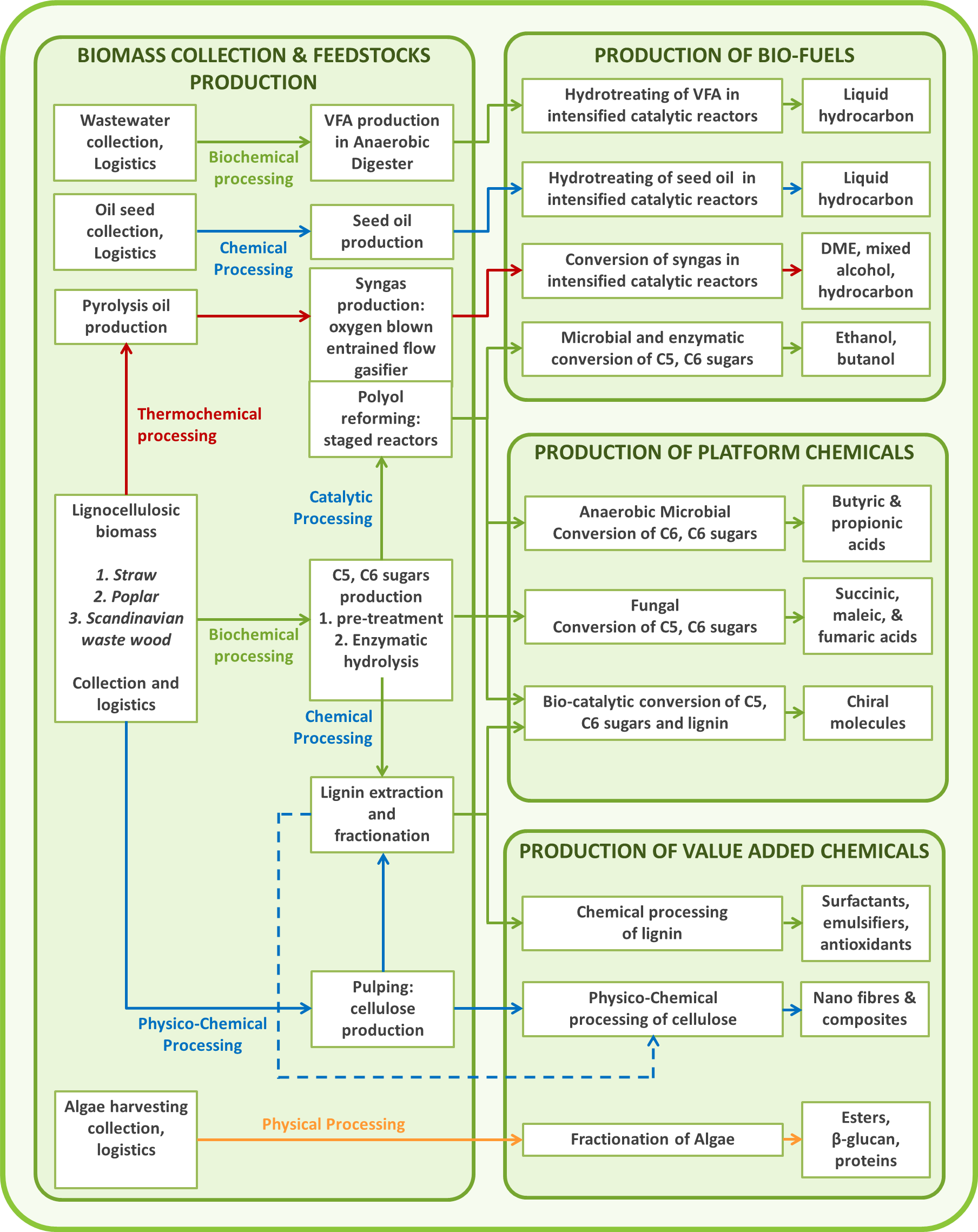 Overview conversion processes